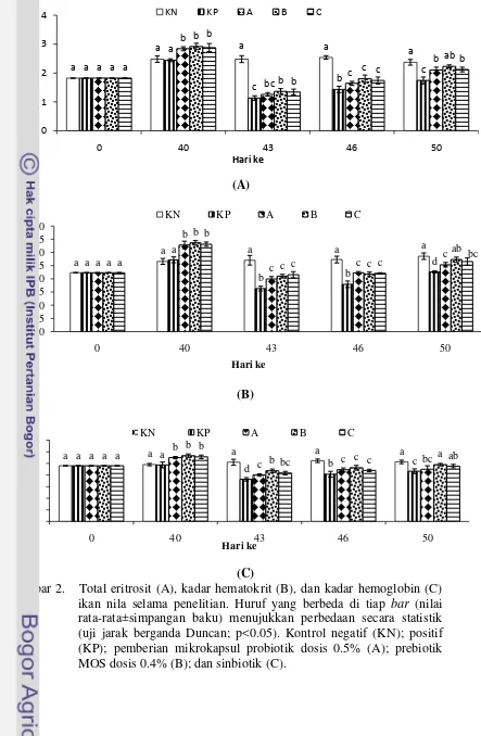 Gambar 2.   Total eritrosit (A), kadar hematokrit (B), dan kadar hemoglobin (C) 
