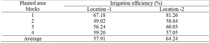 Table 2. Irrigation efficiency of SGWIS in the research area 