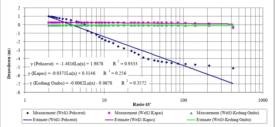 Figure 1. Continuous recovery test results  