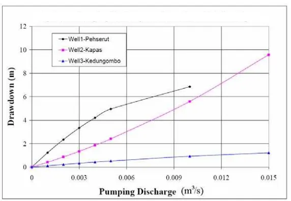 Figure 3. Pumping discharge and drawdown relationship 