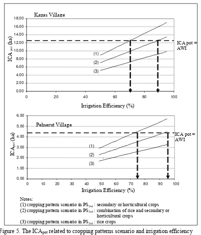 Figure 5. The ICApot related to cropping patterns scenario and irrigation efficiency 