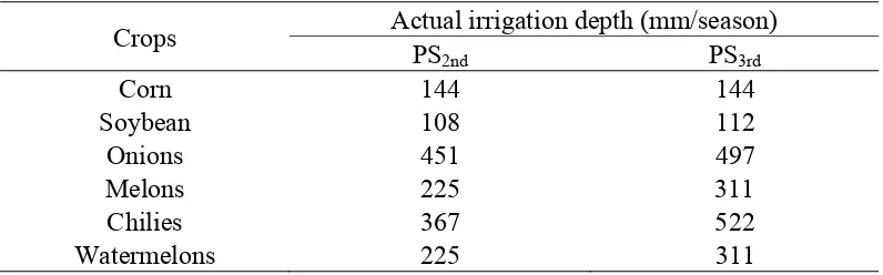 Table 1. The actual irrigation depth in the research area 