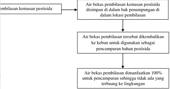 Gambar 6  Bagan Optimalisasi Pemakaian Pestisida 