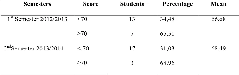 Table 1.1 The Eighth Grade (VIII) Students’ Score of Vocabulary Test 