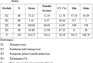 Tabel 5.  Statistik Deskriptif Peubah-peubah yang Dilibatkan dalam Penyusunan 