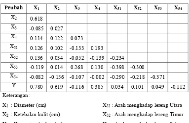 Tabel 6. Nilai Korelasi antara Peubah-peubah yang Dilibatkan dalam Penyusunan 