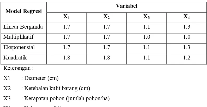 Tabel 7. Nilai VIF Semua Model Regresi dari Peubah Bebas yang Digunakan  