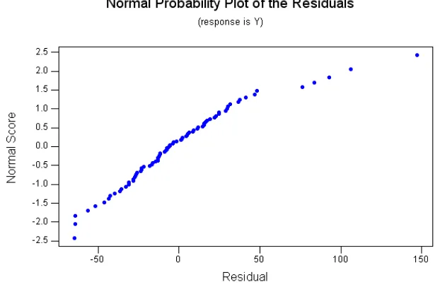 Gambar 1. Plot hubungan antara sisaan dengan probability normalnya pada model 