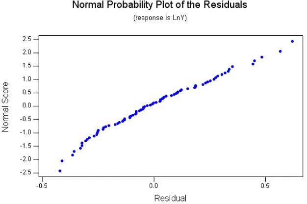 Gambar 2. Plot hubungan antara sisaan dengan probability normalnya pada model 