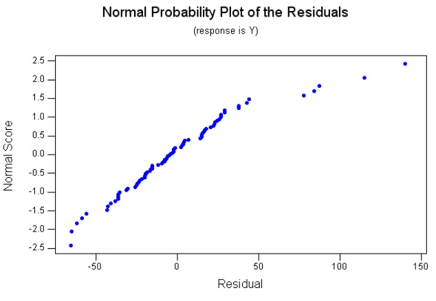 Gambar 4. Plot hubungan antara sisaan dengan probability normalnya pada model 