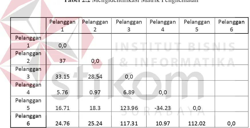 Tabel 2.2 Mengidentifikasi Matrik Penghematan 