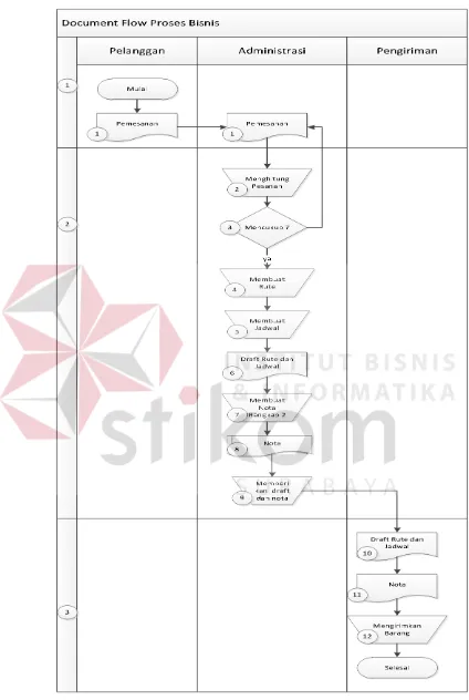 Gambar 3.2 Document Flow Proses Bisnis UKM New Sehati 