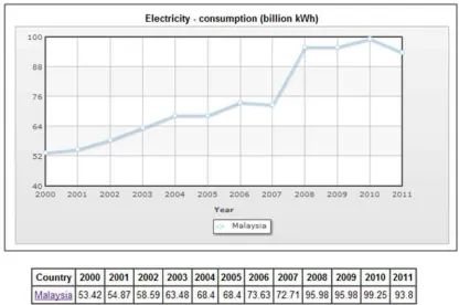 Figure 1.1 : Electricity Consumption in Malaysia [1]. 