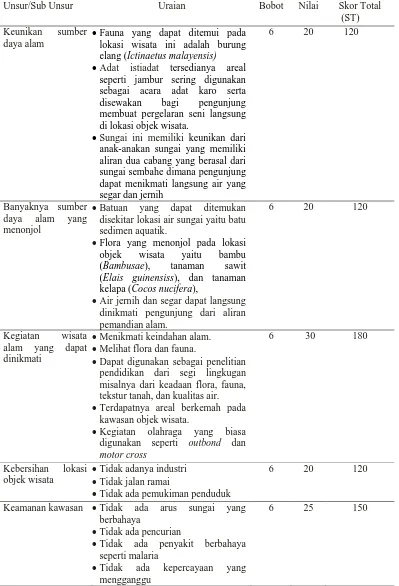 Tabel 4. Hasil Penilaiaan Objek dan Daya Tarik Pemandian Alam Taman Rekreasi Gotong Royong  IndahUnsur/Sub Unsur 