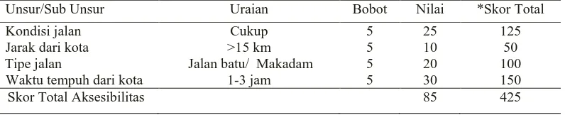 Tabel 5. Hasil Penilaian Aksesibilitas Pemandian Alam Taman Rekreasi Gotong                 Royong Indah Unsur/Sub Unsur Uraian Bobot Nilai  *Skor Total  
