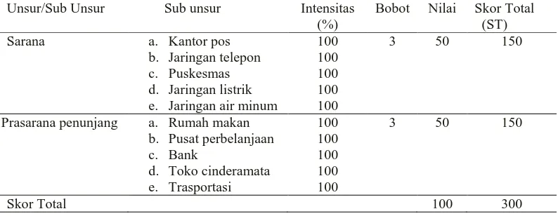 Tabel 6. Hasil Penilaian Akomodasi Pemandian Alam Taman Rekreasi Gotong  Royong Indah