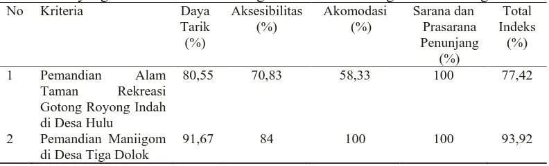 Tabel  9.  Perbandingan antara Objek Wisata Pemandian Alam Taman Rekreasi Gotong                   Royong Indah di Desa Hulu dengan Pemandian Manigom di Desa Tiga Dolok