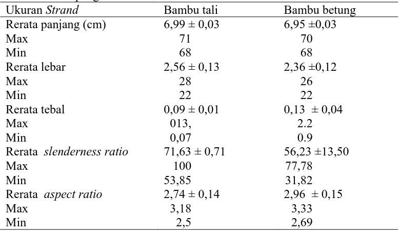Tabel 1. Data pengukuran strand bambu Ukuran Strand Bambu tali 