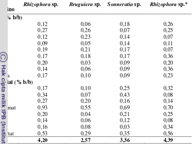 Tabel 3  Komposisi asam amino daging tambelo (Bactronophorus sp.) segar yang hidup pada beberapa jenis bakau  