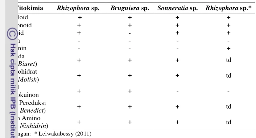 Tabel 5 Kelompok senyawa kimia ekstrak metanol tambelo (Bactronophorus sp.) yang hidup pada beberapa jenis bakau 