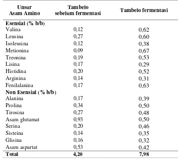 Tabel 8  Persentasi asam amino daging tambelo segar (sebelum fermentasi) dan produk tambelo fermentasi 
