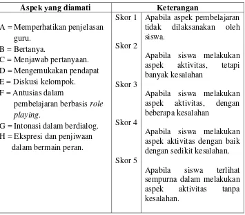 Tabel 2. Kategori Keaktifan Kelas 