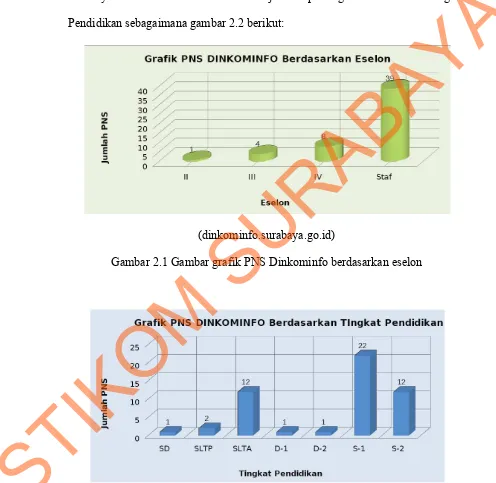 Gambar 2.2 Gamnbar grafik PNS Dinkominfo berdasarkan tingkat pendidikan 
