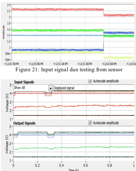 Figure 21: Input signal dan testing from sensor 