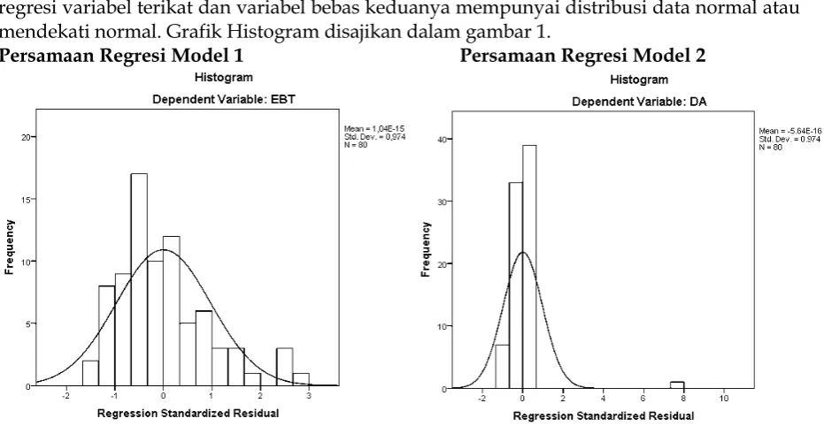 Grafik histogram dan grafik Normal P-P Plot dapat digunakan untuk melihat apakah model 