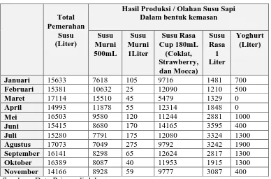 Tabel 1.1 Perah dan Produksi Susu Sapi PT. PIMS Tahun 2014 