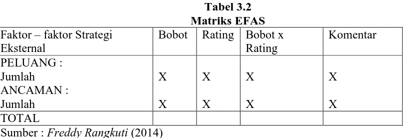 Tabel 3.2 Matriks EFAS 