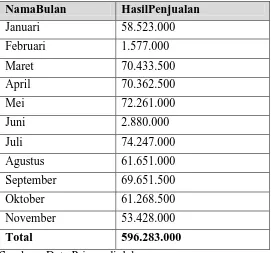 Tabel 4.1 Hasil Penjualan Olahan Susu Sapi PT. PIMS Tahun 2014
