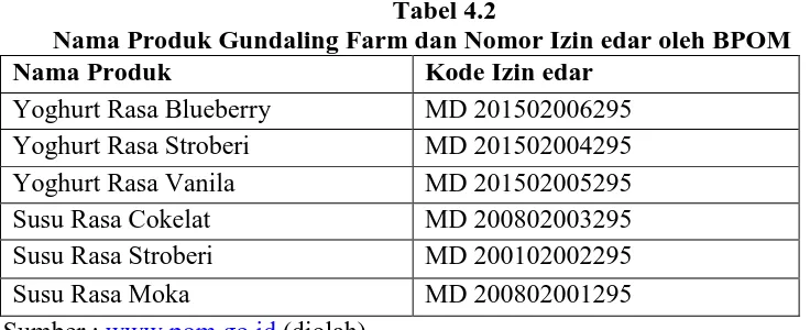 Tabel 4.2 Nama Produk Gundaling Farm dan Nomor Izin edar oleh BPOM 