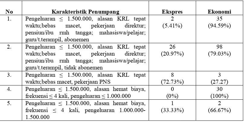 Tabel 1. Karakteristik Pengguna KRL Hasil Analisis CHAID Pada Taraf Nyata α = 0.05 