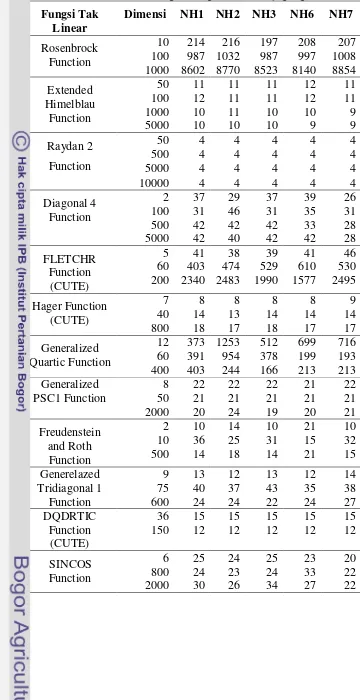 Tabel 1 Jumlah iterasi dari masing-masing metode konjugat gradien 