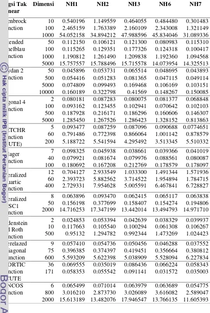 Tabel 2 Hasil running time  dari  masing-masing metode konjugat gradien 