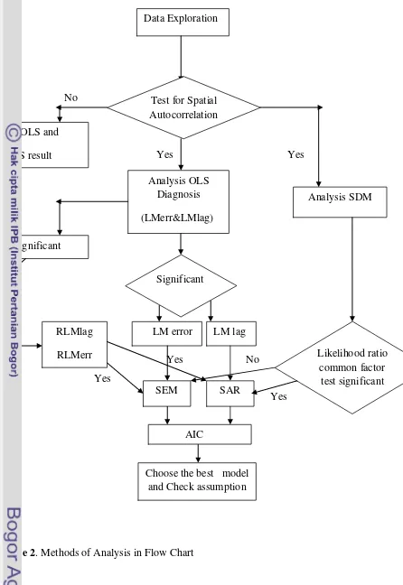 Figure 2. Methods of Analysis in Flow Chart  