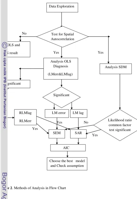 Figure 2. Methods of Analysis in Flow Chart  
