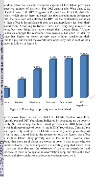 Figure 3. Percentage of poverty rate in Java Island. 