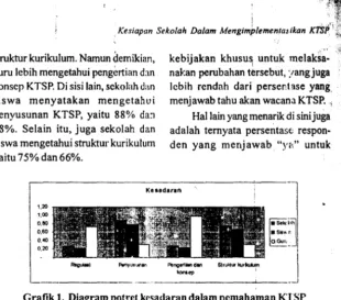 Grafik 1. Diagram pot ret kesadaran dalam pemahaman KTSP 