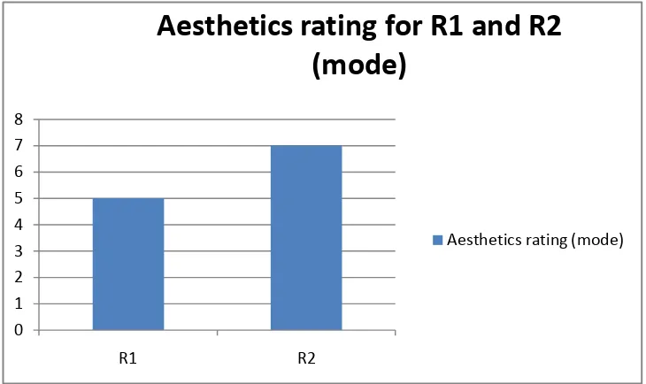 Figure 4: Aesthetics rating comparison between R1 and R2  