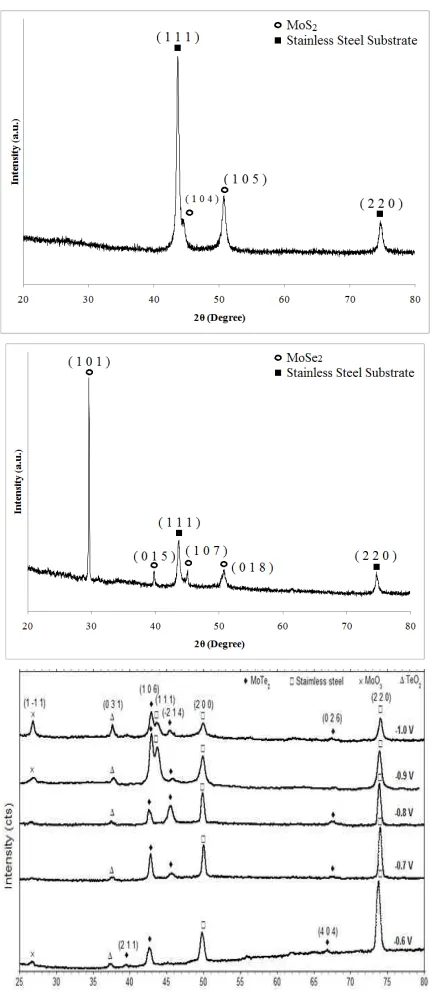 Fig. 1. XRD diffractograms for MoS2, MoSe2 and MoTe2 thin films  