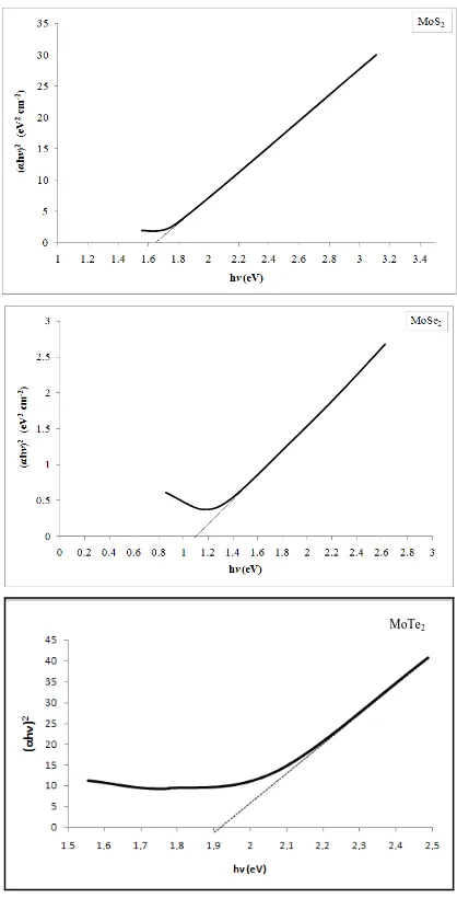 Table 2. Summary of the results obtained from the Mott–Schottky plots for MoX2 films  