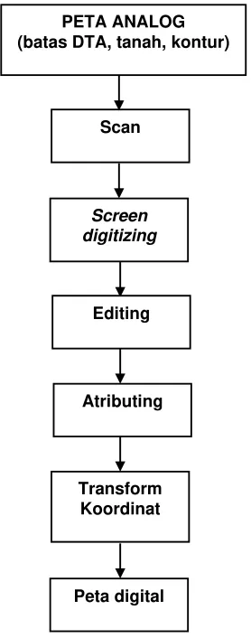 Gambar 2. Diagram Alir Pembuatan Peta Digital 