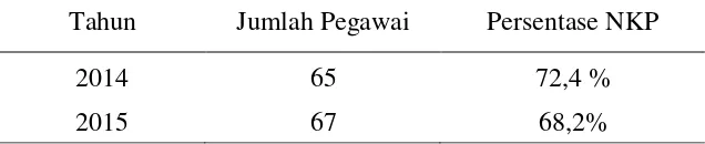 Tabel. 1 Nilai Kinerja Pegawai KPP Pratama 2014-2015 