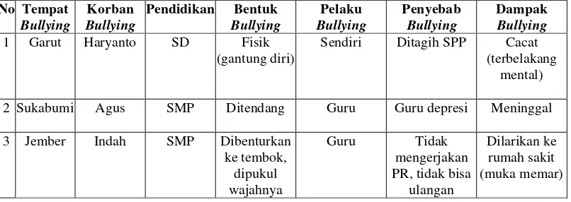 Tabel 1. Contoh Kasus Bullying Dalam Pendidikan 