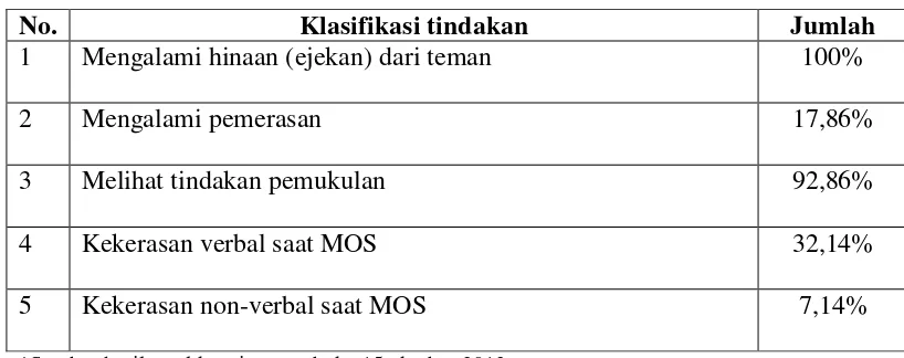 Tabel 2. Hasil Quesioner terbuka 