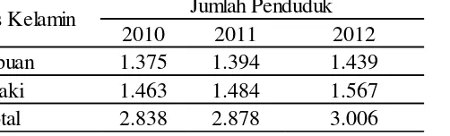 Tabel 4 Jumlah Penduduk berdasarkan Jenis kelamin Desa Maluk Tahun 2012 