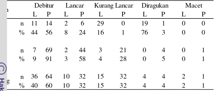 Table 15 Persentasi Kolektibilitas Daerah Lingkar Tambang di Kabupaten Sumbawa Barat. 