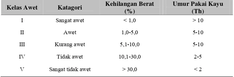Tabel 1. Pembagian Kelas Awet Kayu menurut Cartwright dan Findlay (1958) dalam Wistara dan Sayekti (2001)  